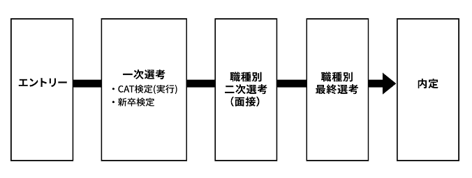 選考フロー図