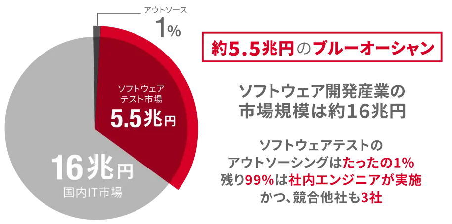 国内IT市場に占めるソフトウェア市場の割合 円グラグ