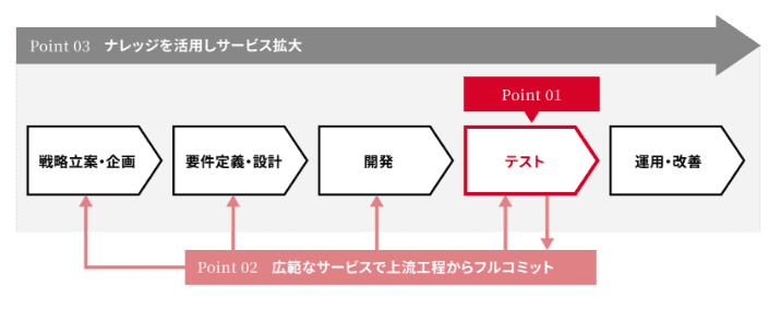 事業の特徴・強みのPointイメージ図