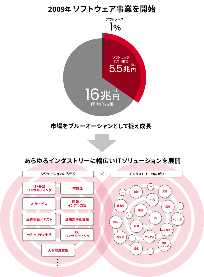 SHIFTの事業の概略図