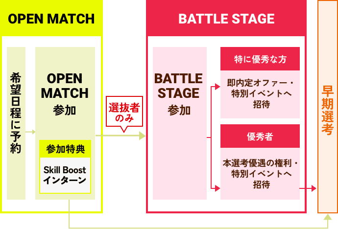 SHIFT BUSINESS INTERNSHIP応募フロー