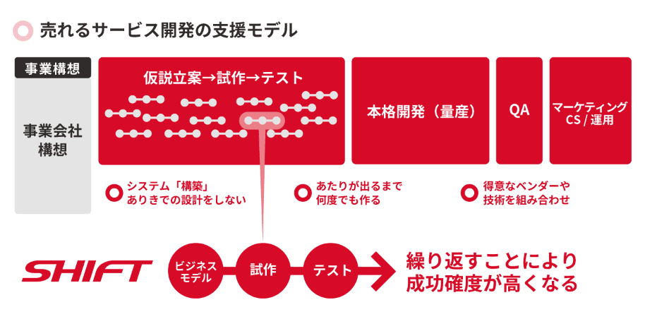 売れるサービス開発の支援モデル図