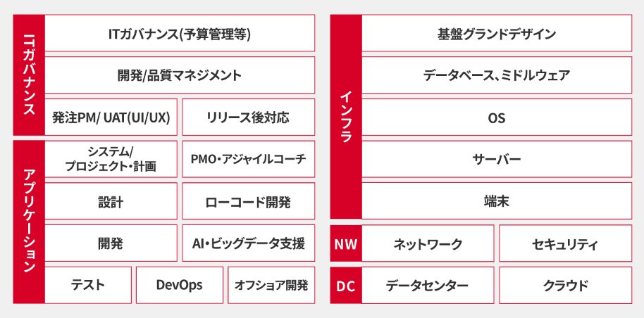 SHIFTの技術・開発マップ