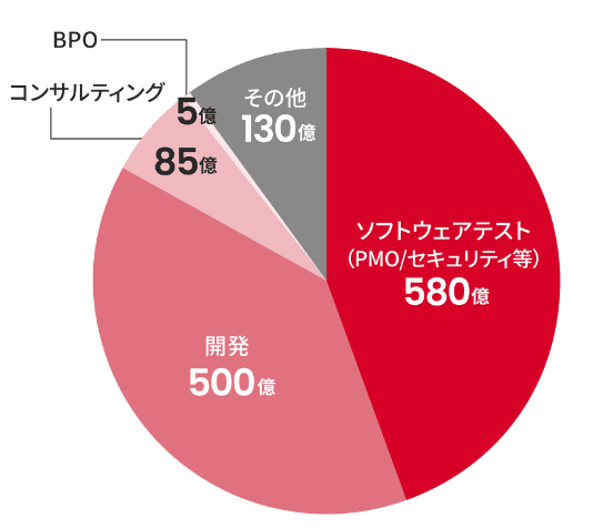SHIFTの事業構成 円グラフ