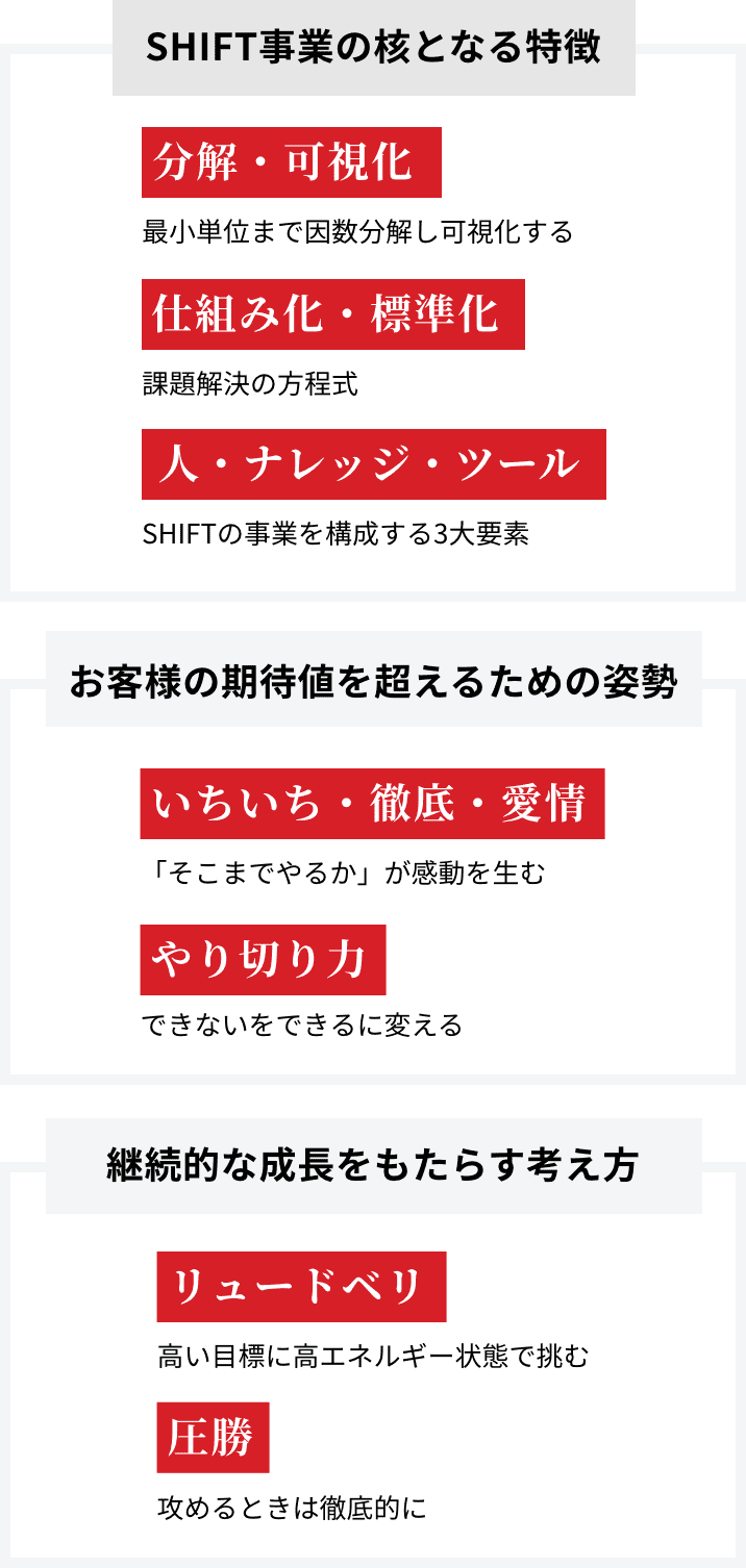 SHIFT事業の核となる特徴「分解」可視化「「仕組み化・標準化」「人・ナレッジ・ツール」、お客様の期待値を超えるための姿勢「いちいち・徹底・愛情」「やり切り方」、継続的な成長をもたらす考え方「リュードベリ」「圧勝」