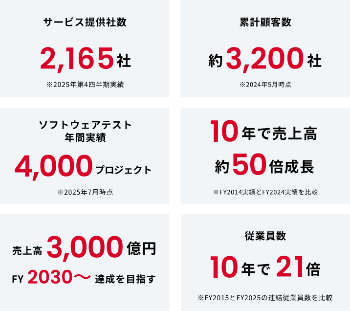 サービス提供社数 2,078社、累計顧客数 約3,200社、ソフトウェアテスト年間実績 4,000プロジェクト
、10年で売上高約50倍成長、売上高3,000億円FY2030〜達成を目指す、従業員数10年で27倍