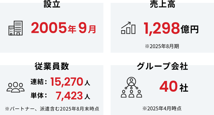 設立2005年9月、売上高1,1106億円、従業員数連結13,789人、従業員数単体7,474人、グループ会社40社