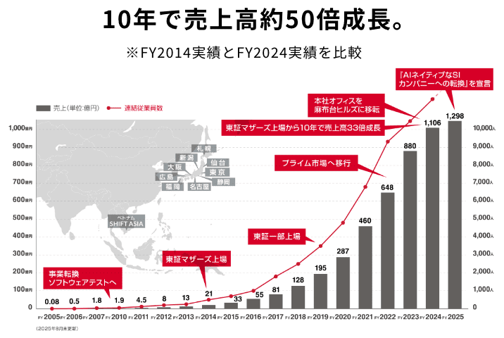 SHIFTの過去10年間の売上高＆従業員数グラフ