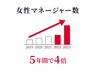 女性マネージャー数 5年間で4倍