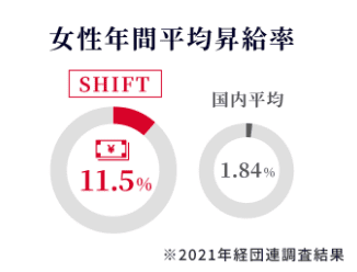 女性年間平均昇給率 SHIFT11.5% 国内平均1.84% *2021年経団連調査結果