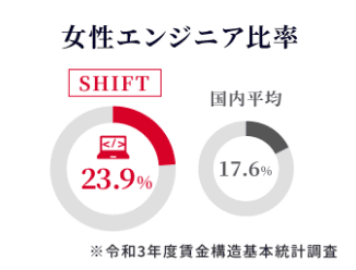 女性エンジニア比率 SHIFT23.9% 国内平均17.6% *令和3年度賃金構造基本統計調査