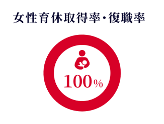 女性育休取得率・復職率 100%