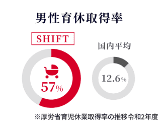 男性育休取得率 SHIFT57% 国内平均12.6% *厚労省育児休業取得率の推移令和2年度