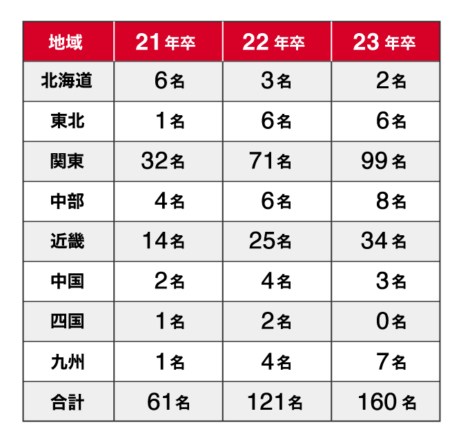先輩新卒社員の出陳表