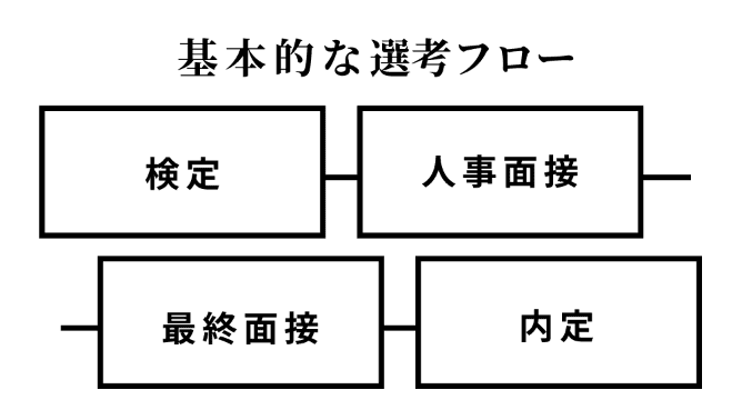 基本的な選考フロー 検定-人事面接-最終面接-内定