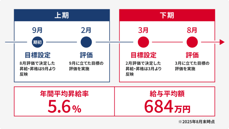 評価制度の流れ