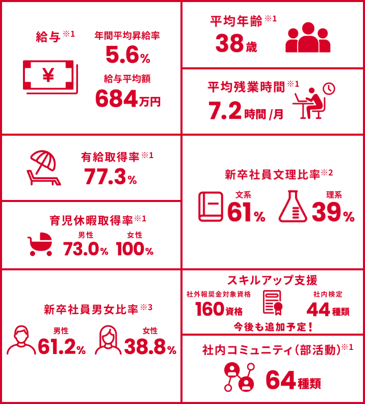 数字で見たSHIFTの働く環境図