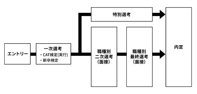 選考フロー図