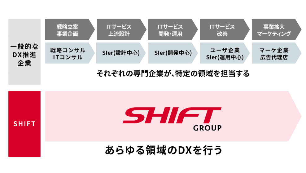SHIFTと一般的なDX企業のDX領域の比較図