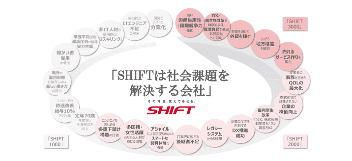 SHIFTのサービス ソフトウェアテスト・
             品質保証、セキュリティ、DX、UI/UX、カスタマーサクセス