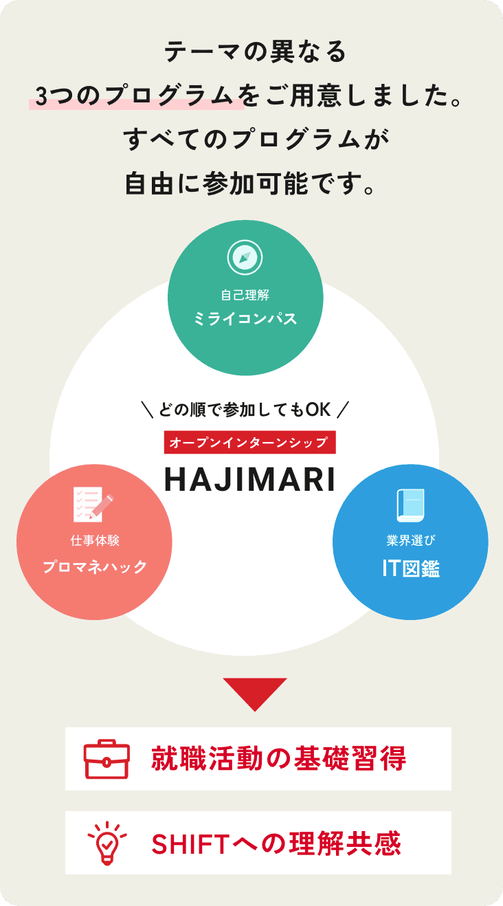 テーマの異なる３つのプログラムをご用意しました。すべてのプログラムが自由に参加可能です。