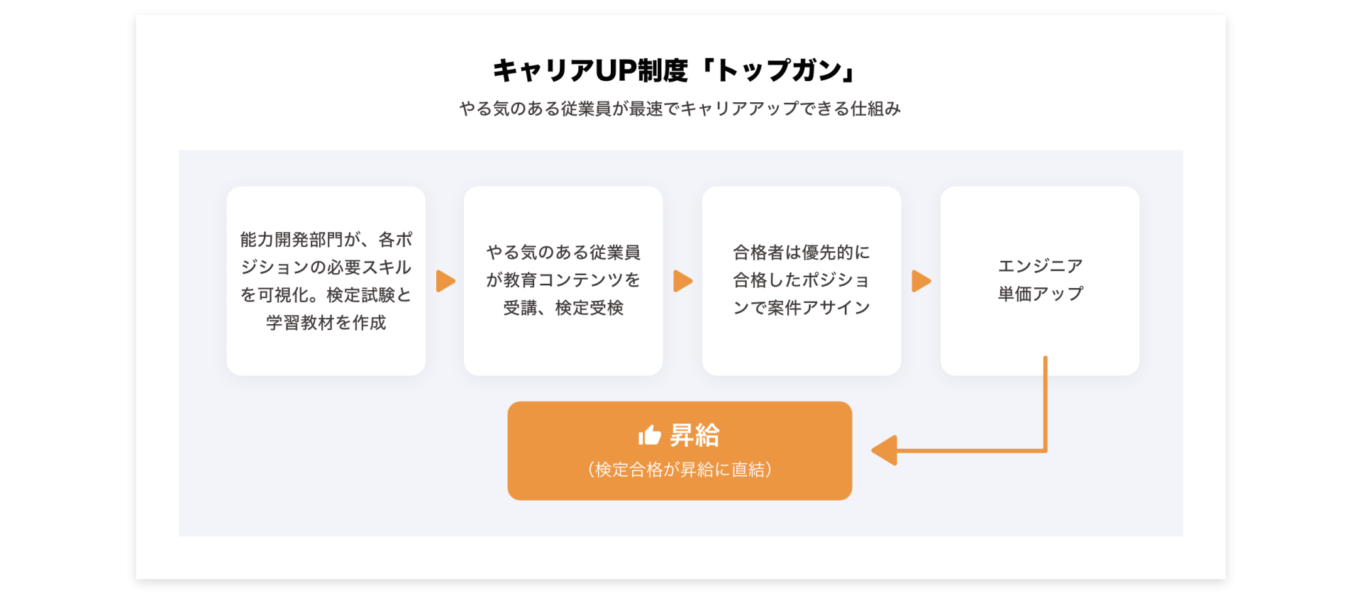 キャリアUP制度の図式