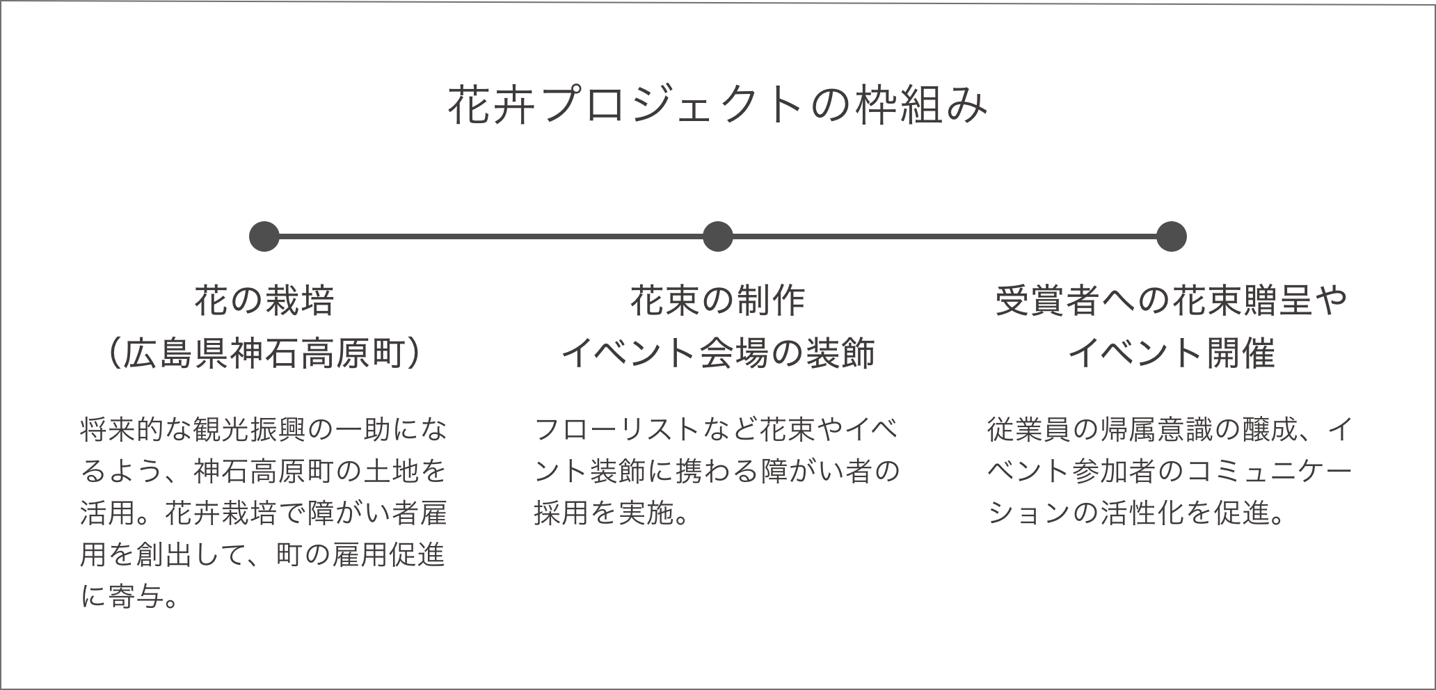 花卉プロジェクトの枠組み