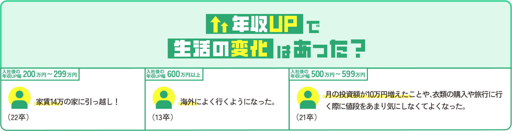 年収UPで生活の変化はあった？