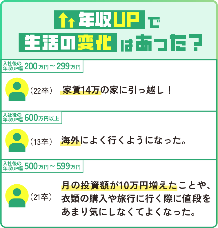 年収UPで生活の変化はあった？