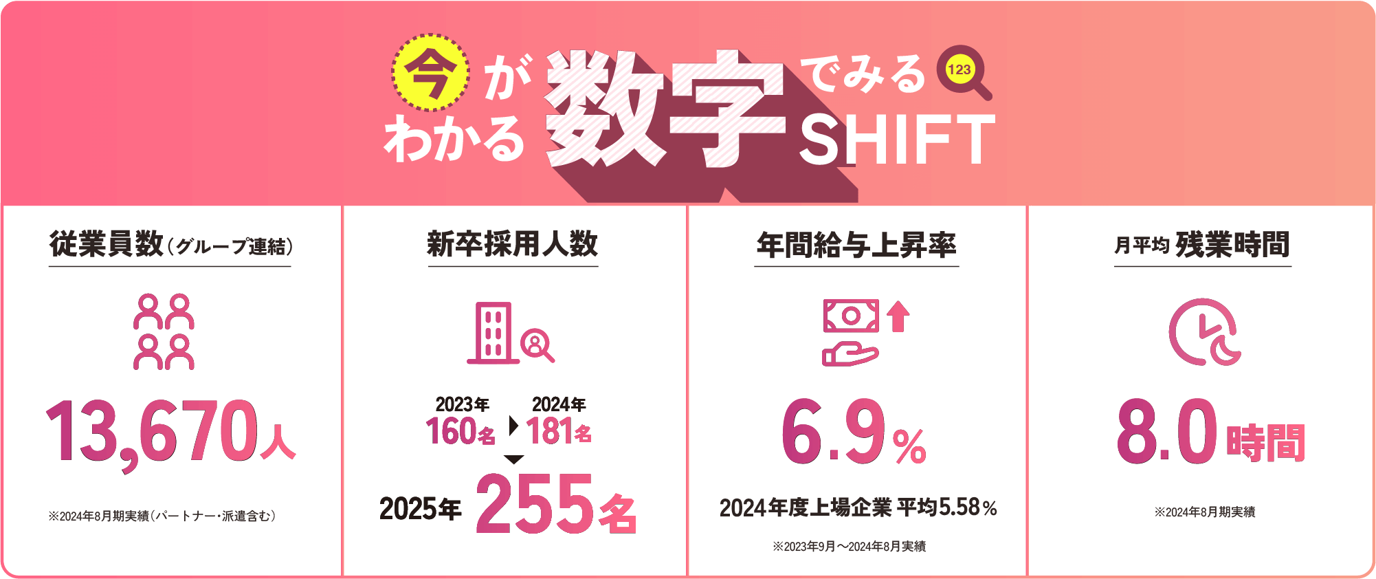 今がわかる数字でみるSHIFT