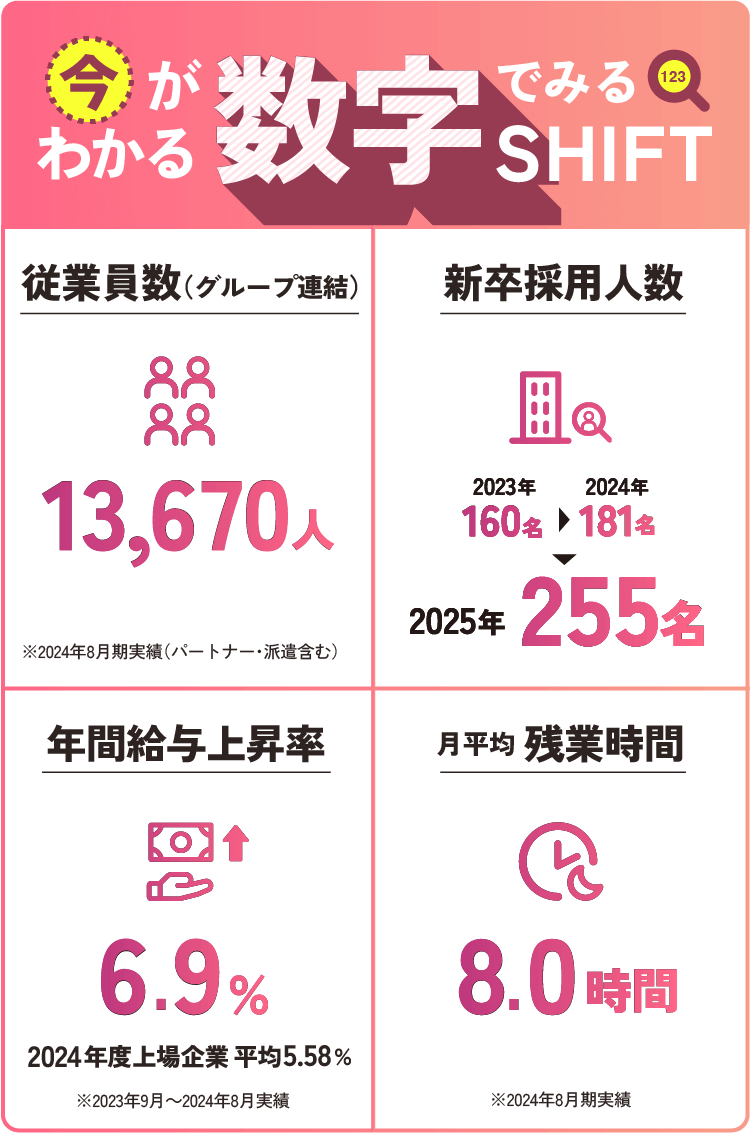 今がわかる数字でみるSHIFT