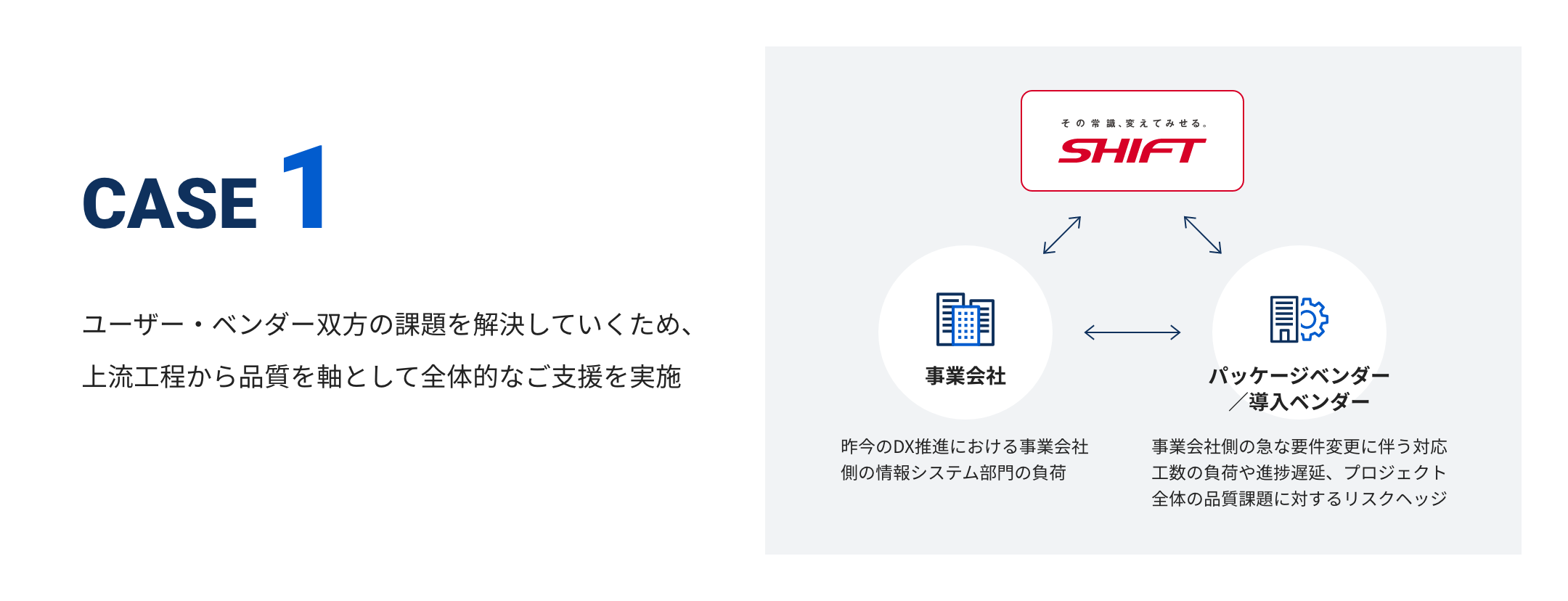 CASE1:ユーザー・ベンダー双方の課題を解決していくため、上流工程から品質を軸として全体的なご支援を実施