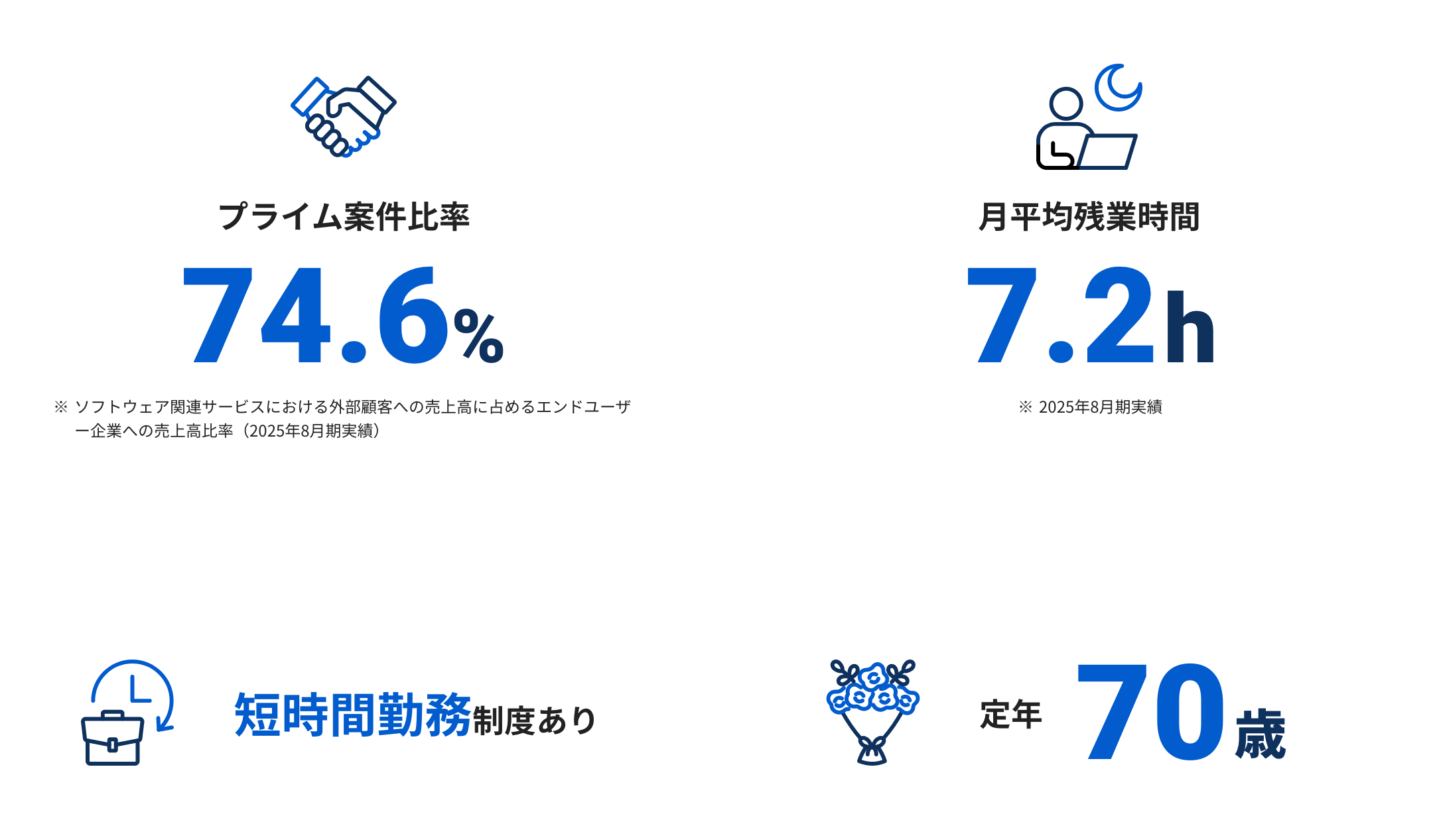 プライム案件比率：74.6%／月平均残業時間：7.2h／短時間勤務制度あり／定年70歳