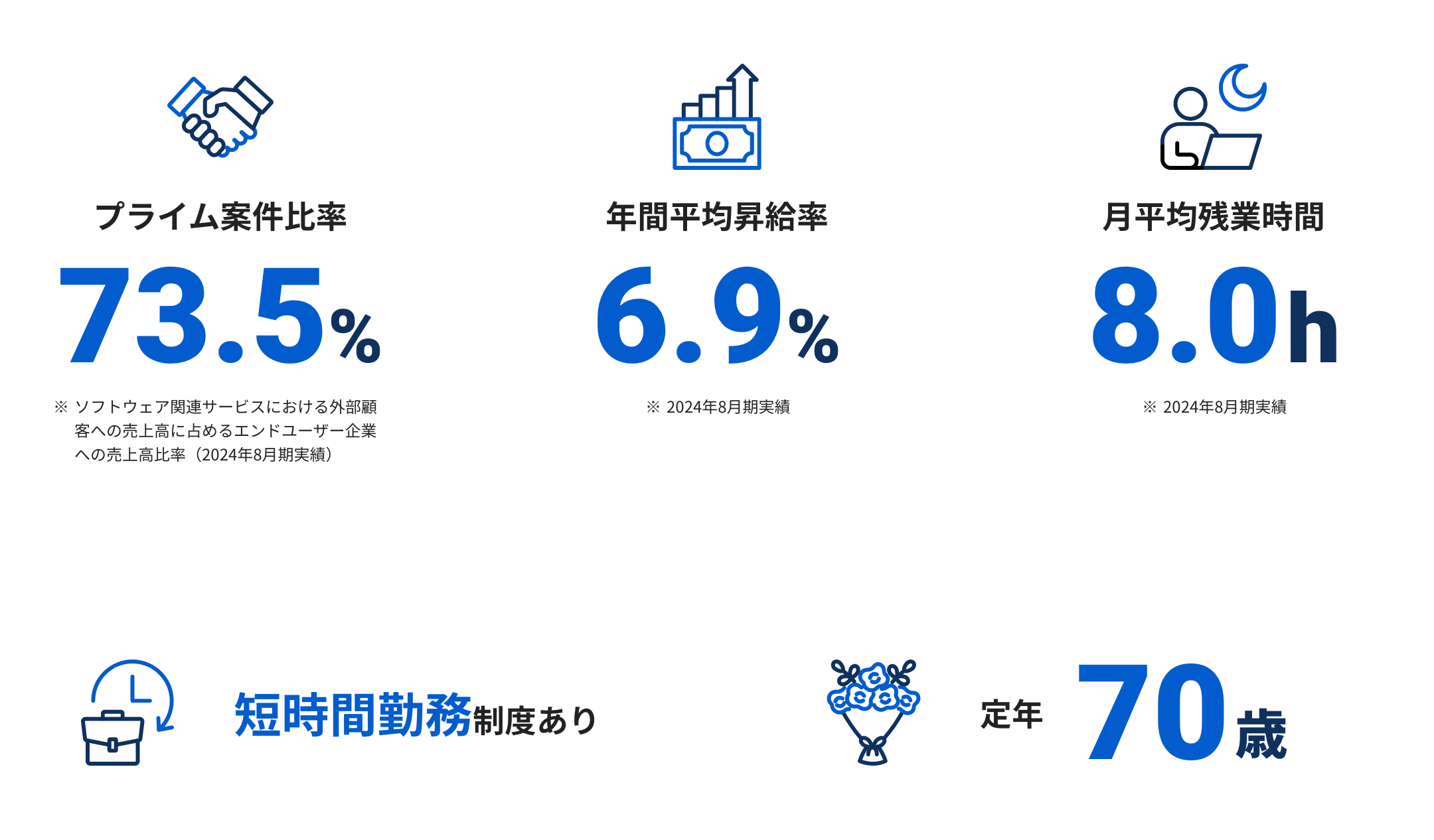 プライム案件比率:73.5%/年間平均昇給率:6.9%/月平均残業時間:8h/短時間勤務制度あり/定年70歳