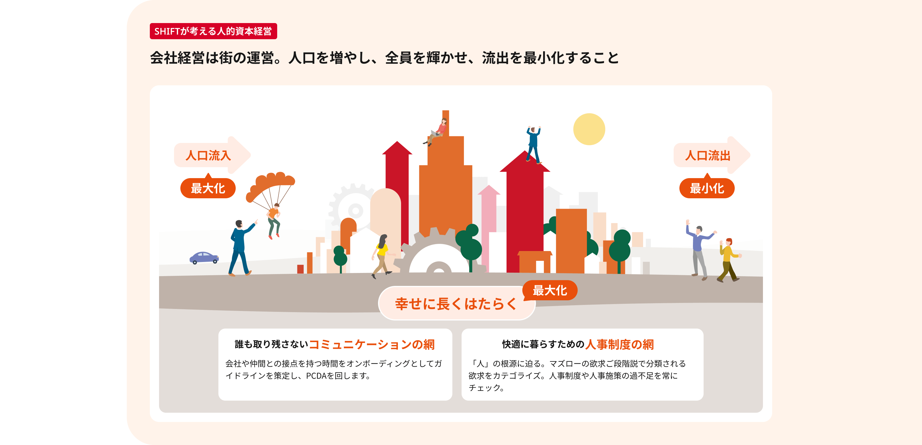 【SHIFTが考える人的資本経営】会社経営は街の運営。人口を増やし、全員を輝かせ、流出を最小化すること