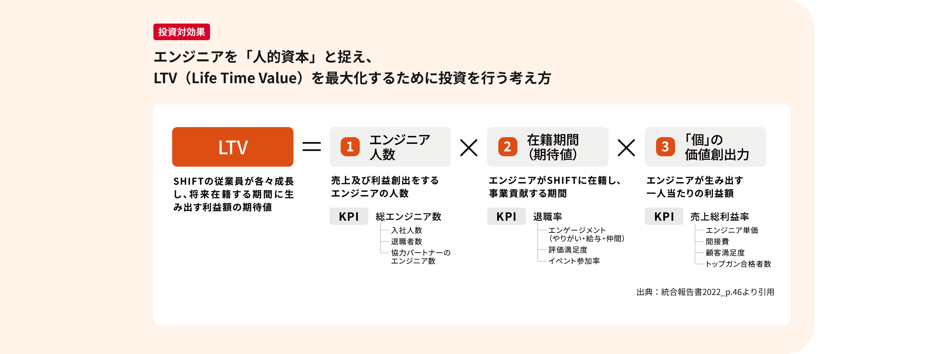 【投資対効果】エンジニアを「人的資本」と捉え、LTV（Life Time Value）を最大化するために投資を行う考え方