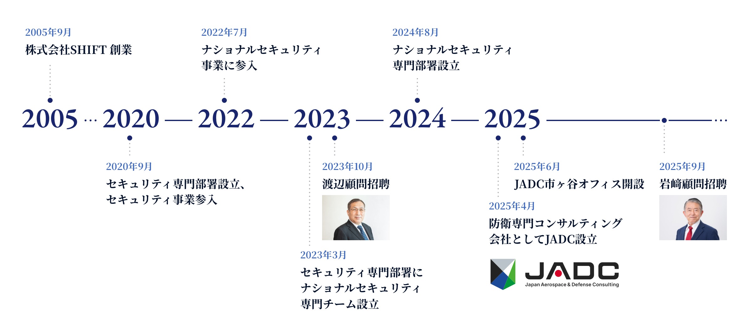 SHIFTグループ ナショナルセキュリティ事業の沿革