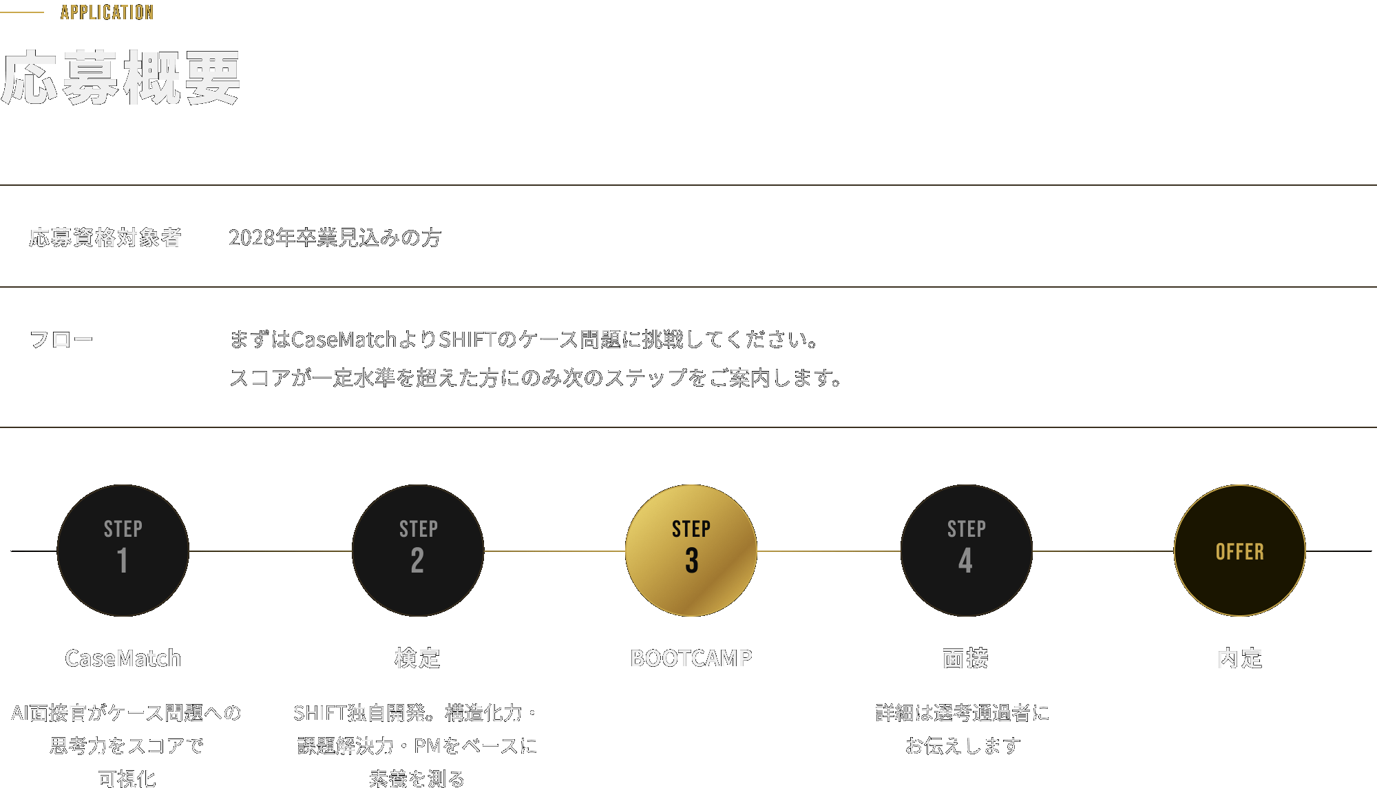 応募対象者、2028年卒業見込みの方。フロー、まずはCaseMatchよりSHIFTのケース問題に挑戦してください。スコアが一定水準を超えた方にのみ次のステップをご案内します。