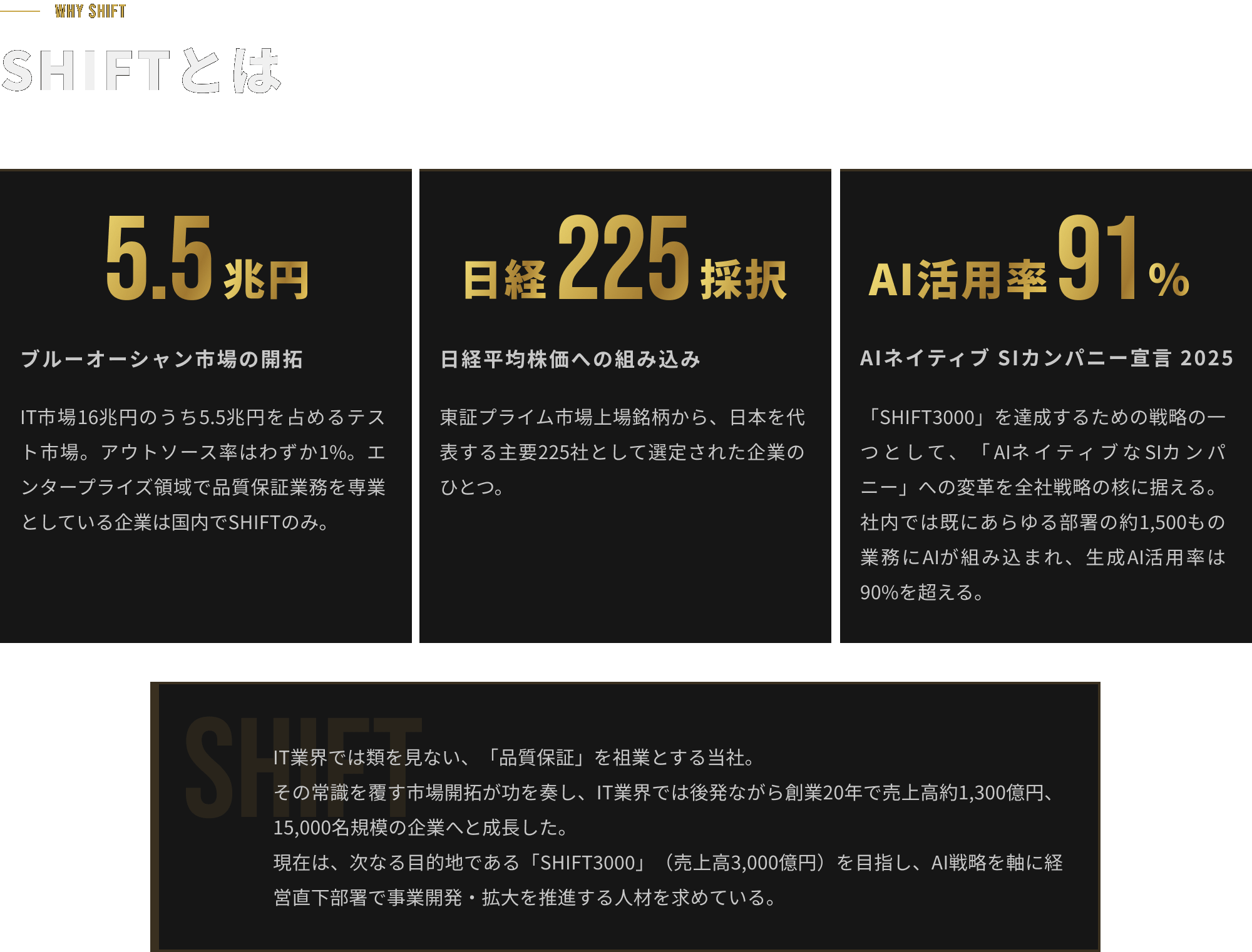 SHIFTについての説明。品質保証を祖業として5,5兆を占めるテスト市場を開拓。現在は日経225にも選出され、AIネイティブなSIカンパニーを宣言している。