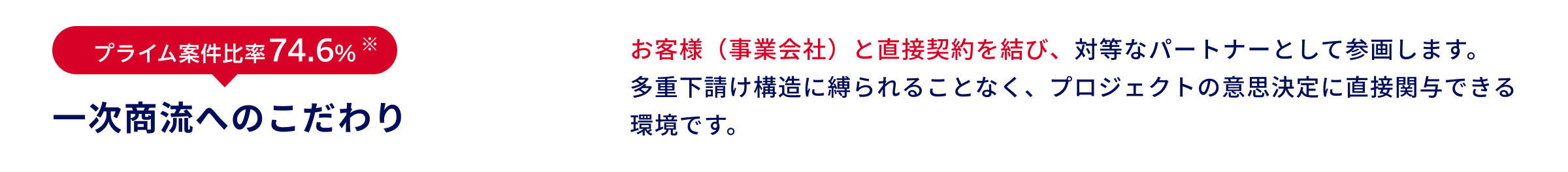 プライム案件比率74.6% 一次商流へのこだわり