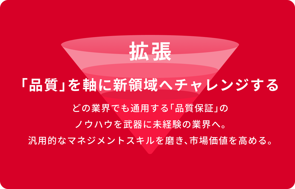 拡張：「品質」を軸に新領域へチャレンジする