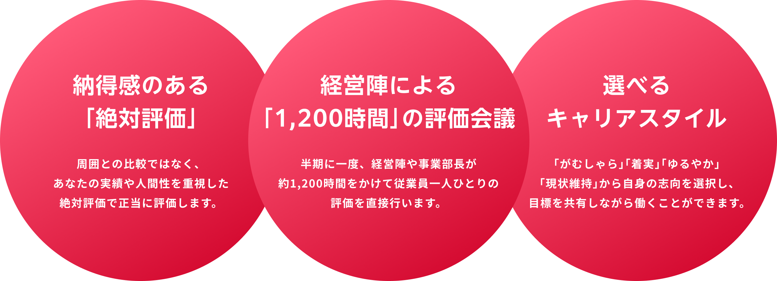 納得感のある「絶対評価」／経営陣による「1,200時間」の評価会議／選べるキャリアスタイル