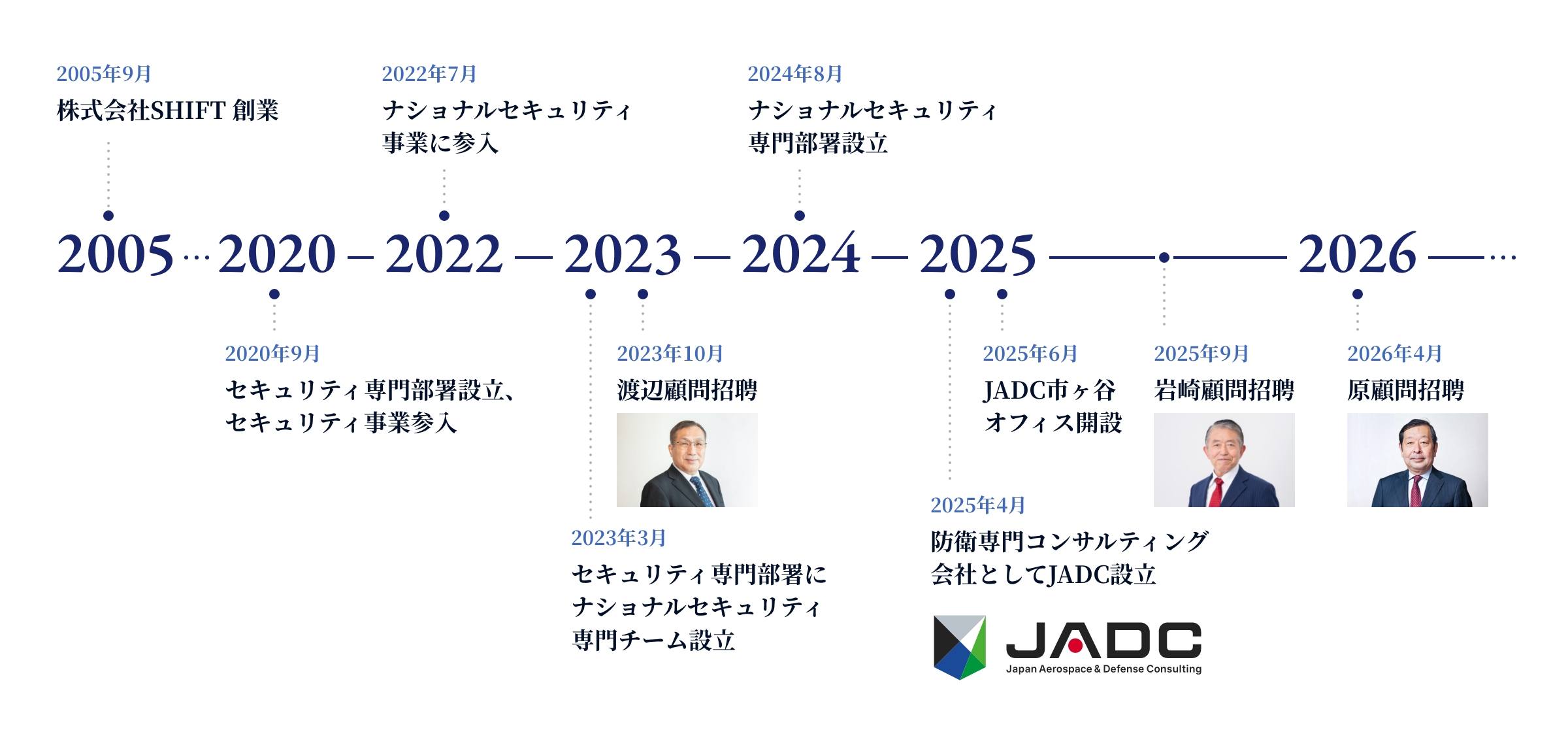 SHIFTグループ ナショナルセキュリティ事業の沿革