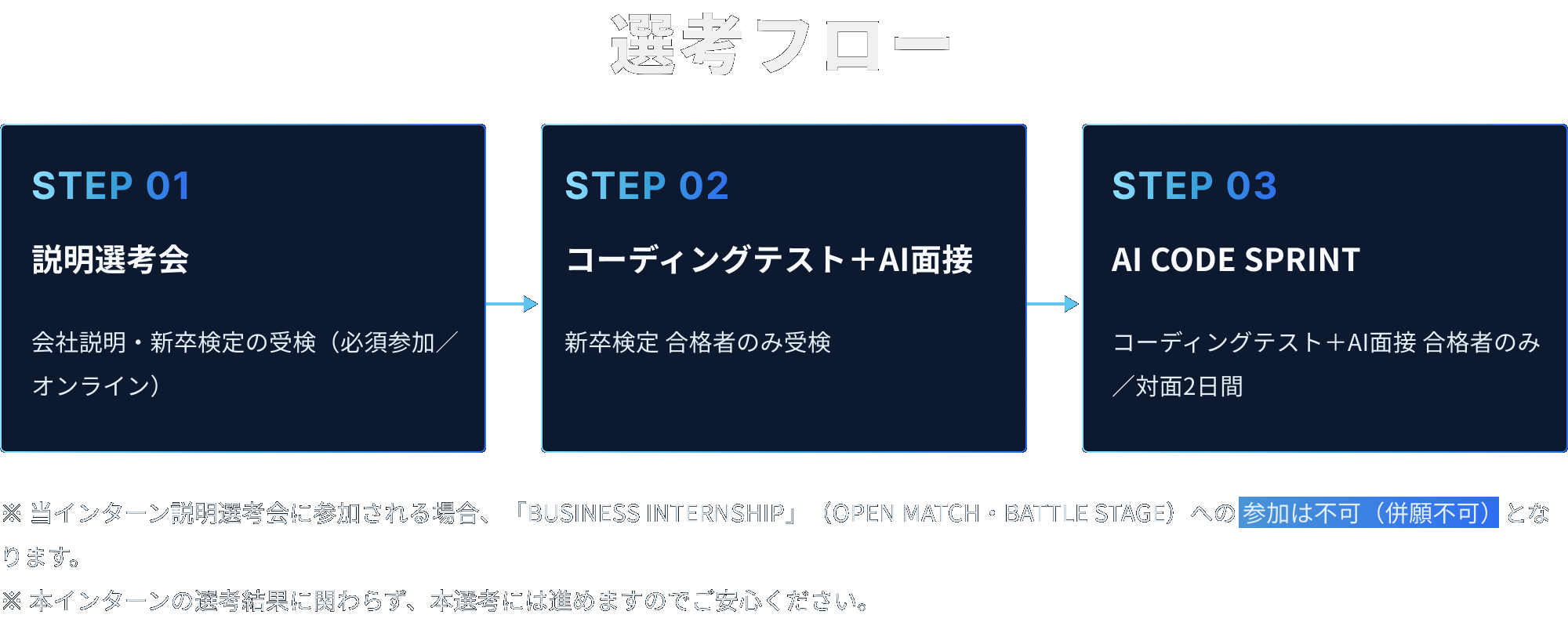 選考フロー。1、説明選考会。2、コーディングテスト＋AI面接。3、AI CODE SPRINT。