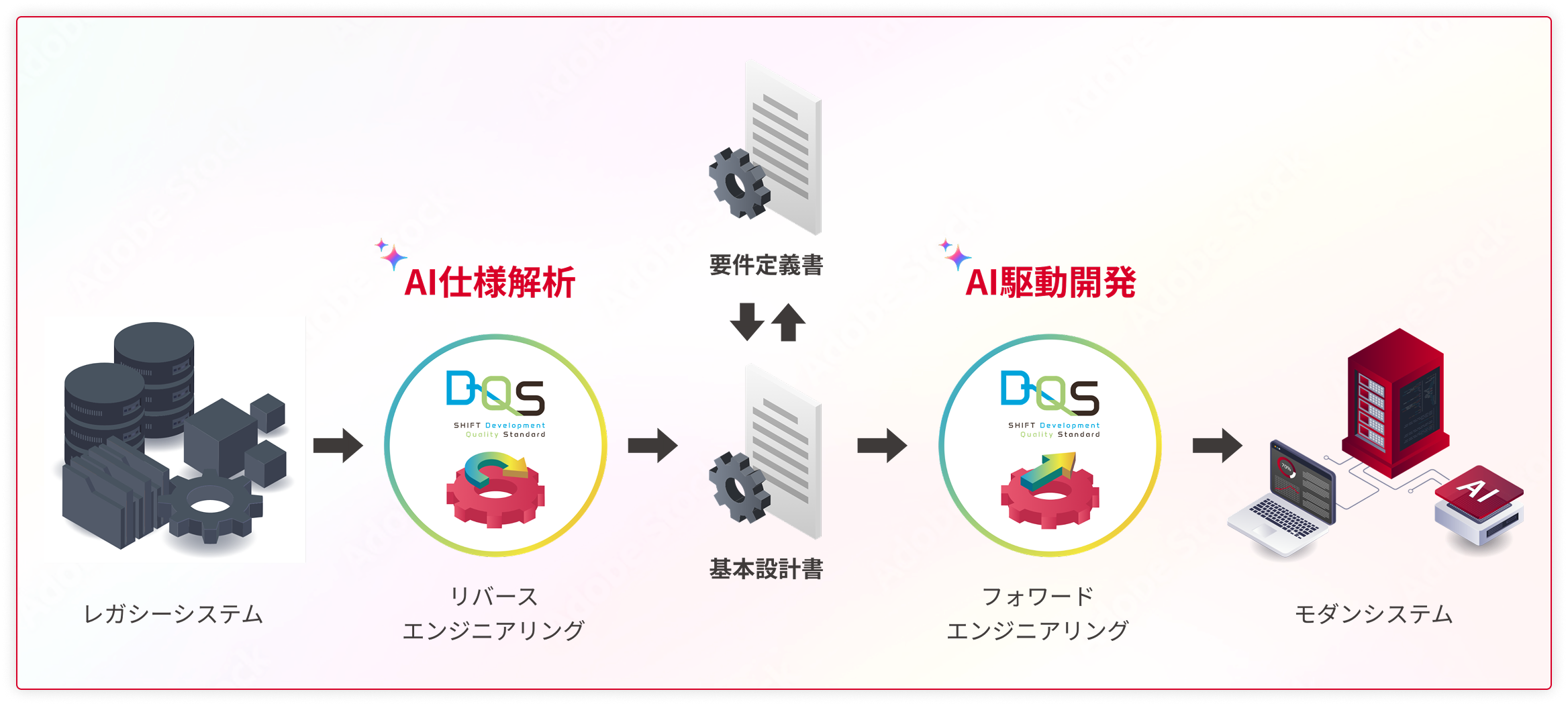 SHIFT独自のフレームワークとAIによって、足踏み状態だった仕様可視化・システムリビルドを現実に。
